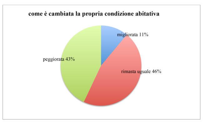 grafico sondaggio abitare